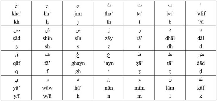 Arabic abjad Letters Romanized