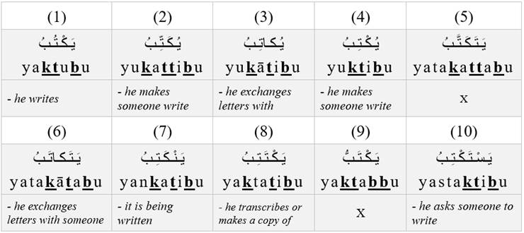 Verb patterns derived from the triliteral root ك - ت - ب (k - t - b)