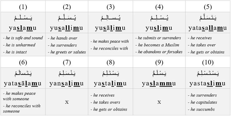 Verb patterns derived from the triliteral root س - ل - م (s - l - m)