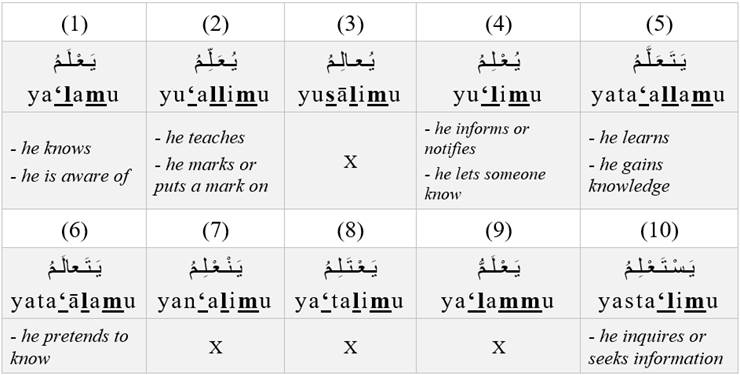 Verb patterns derived from the triliteral root ع - ل - م (‘ - l - m)