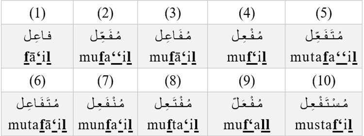 most common patterns of the active participle in Arabic