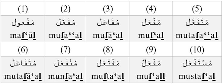most common patterns of the passive participle in Arabic