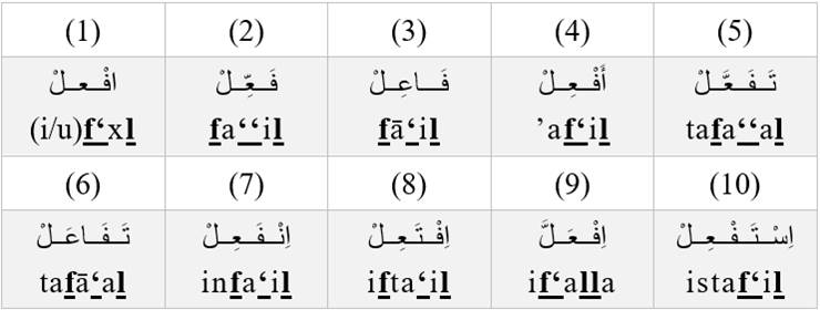 most common imperative patterns in arabic