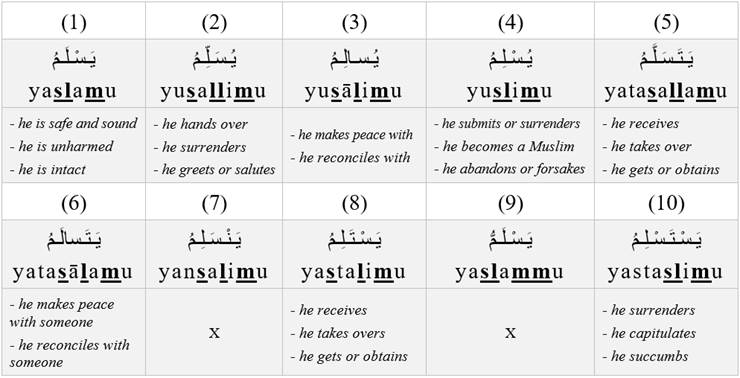 most common present verb patterns in Arabic root slm