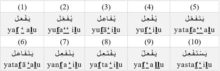 most common present verb patterns in Arabic