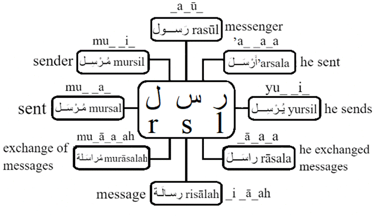 word-patterns-derivation-example