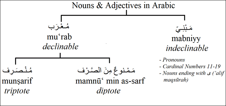declinabe-indeclinable-triptote-diptote-grammatical-cases-in-arabic