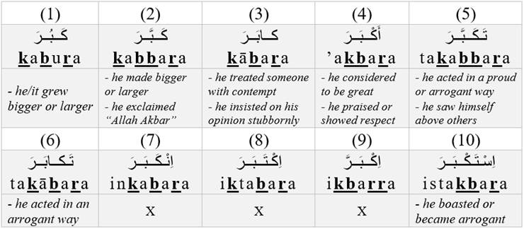 Verb patterns derived from the triliteral root ك - ب - ر (k - b - r)