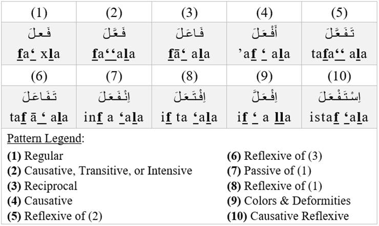 Derived Triliteral Past Verb Patterns in Arabic