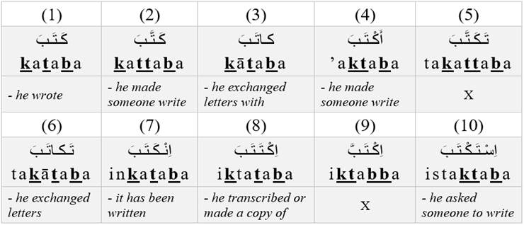 Verb patterns derived from the triliteral root ك - ت - ب (k - t - b)