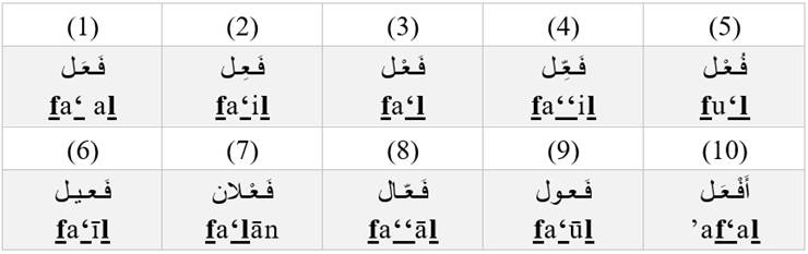 Most Common Adjective Patterns in Arabic