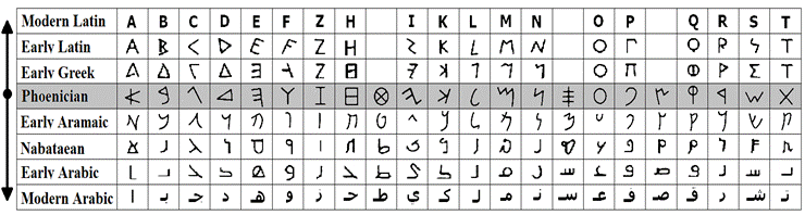 Abjad writing system in Arabic evolved from Phoenician
