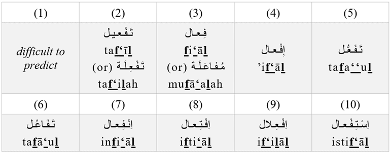 verbal-nouns-patterns
