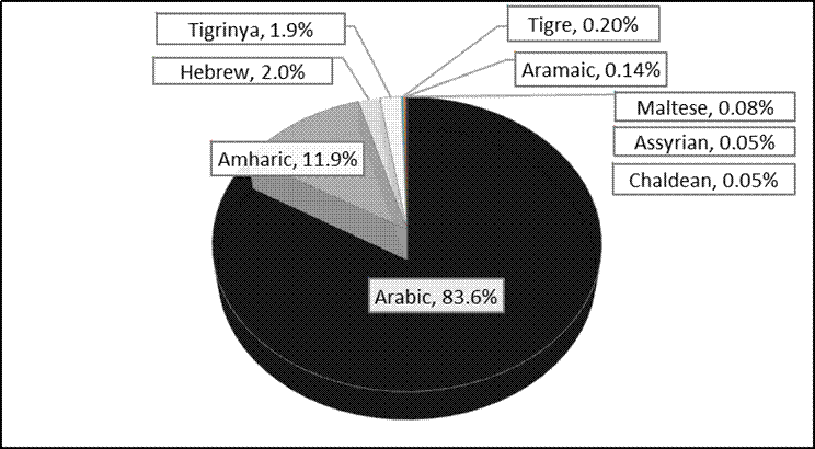 semitic-languages-arabic-hebrew-aramaic-amharic